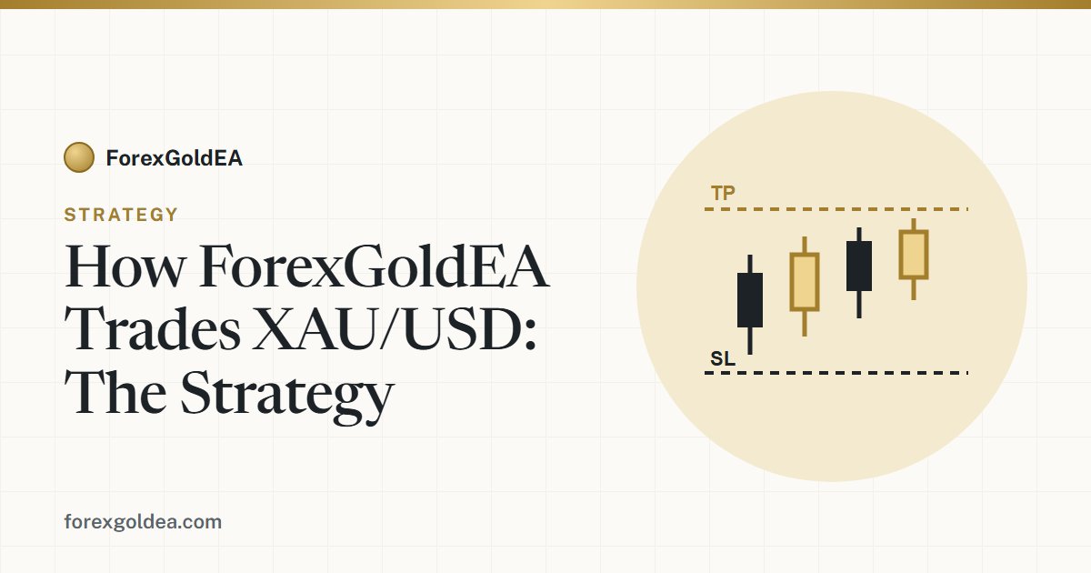 Candlestick chart with stop-loss and take-profit lines — the ForexGoldEA strategy