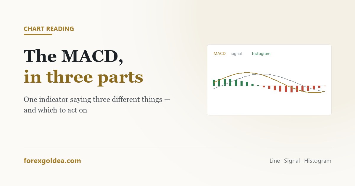 MACD indicator explained for gold trading on XAU/USD