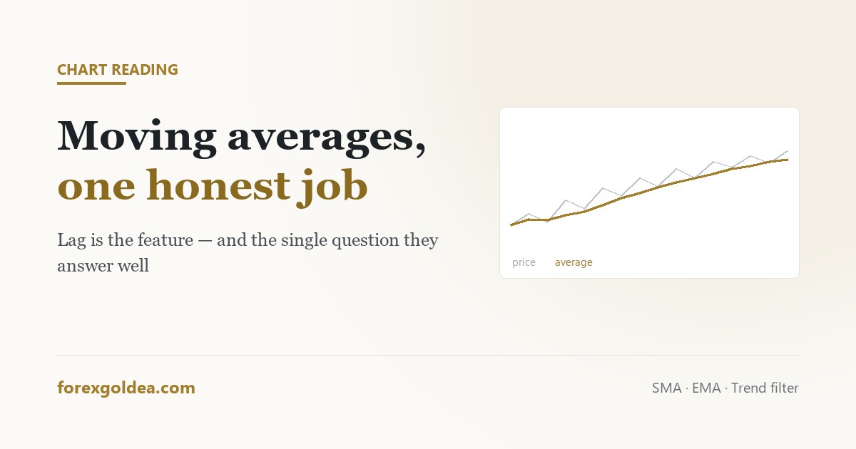 Moving averages on a gold chart — simple and exponential averages explained