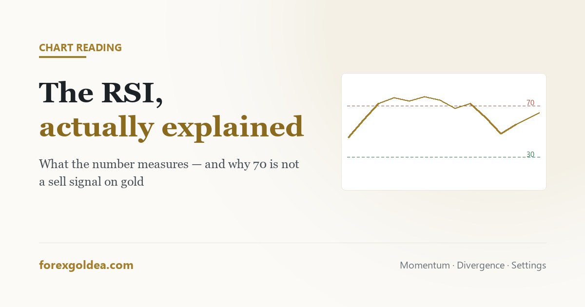 RSI indicator explained for gold trading — reading momentum on XAU/USD